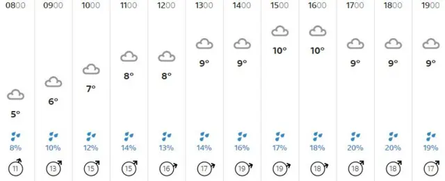 Weather graphic