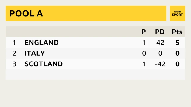 Pool A in the Women's Six Nations