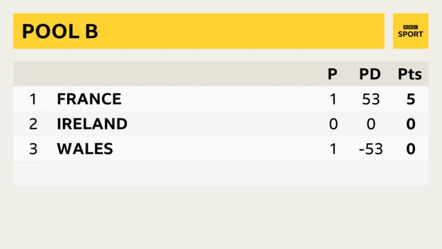 Pool B in the Women's Six Nations