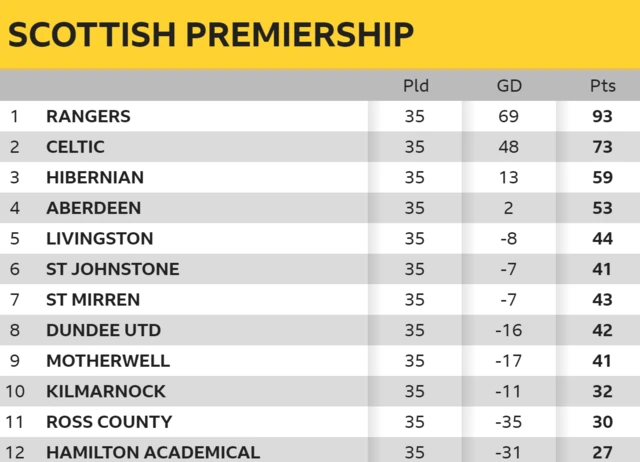 Premiership table