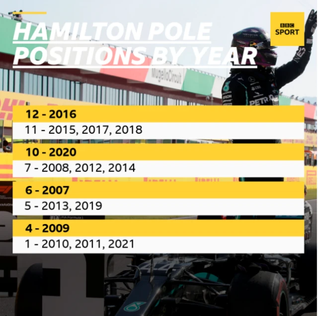 Hamilton pole positions