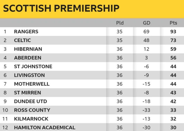 Premiership table