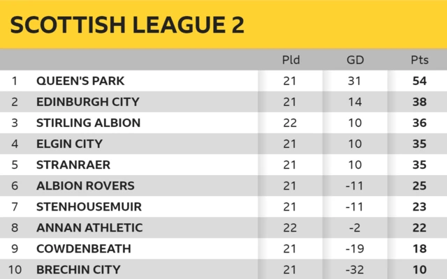 League 2 table