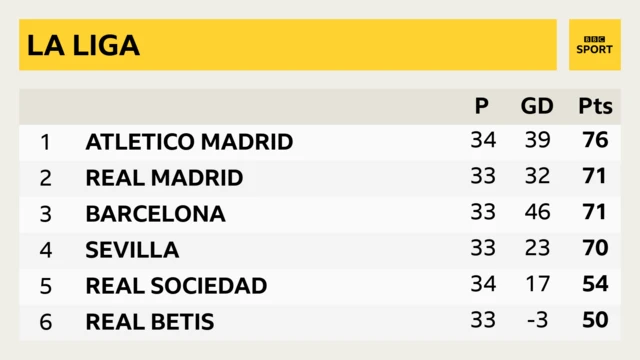 La Liga table