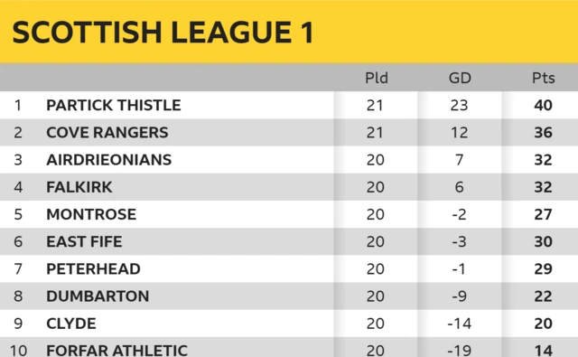 League 1 table