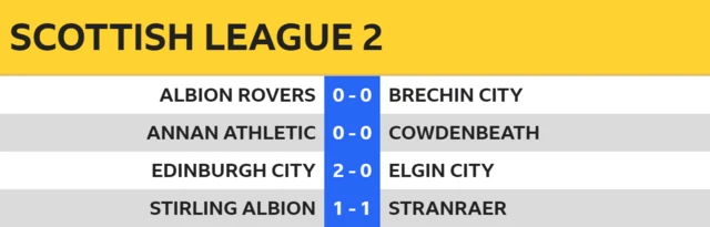 Scottish League 2 scores