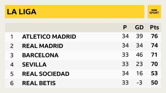 La Liga table