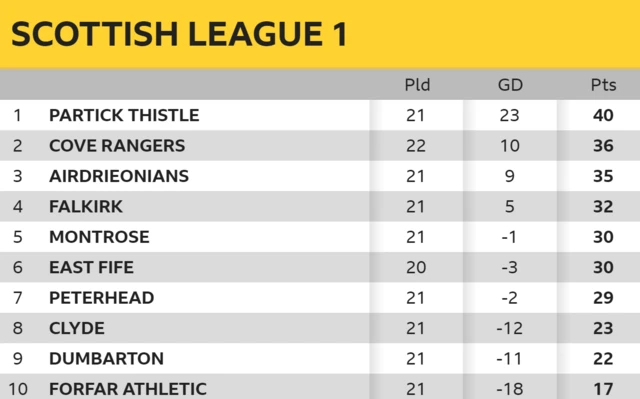 League 1 table