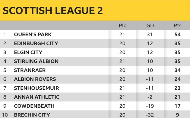 League 2 table