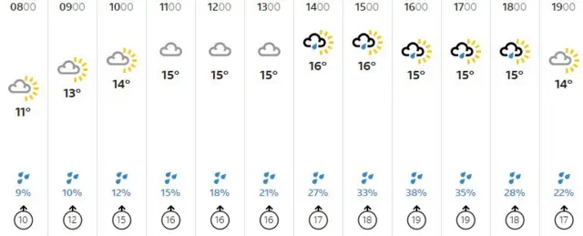 Weather graphic