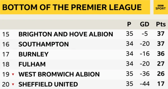 Bottom of the Premier League