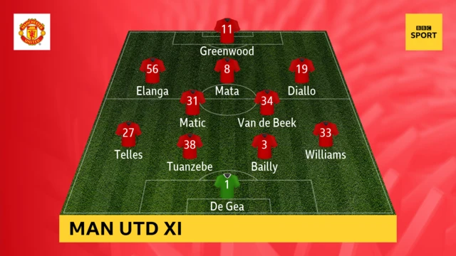 Man Utd XI