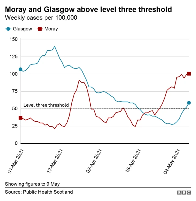 Graph showing Moray and Glasgow Covid rates
