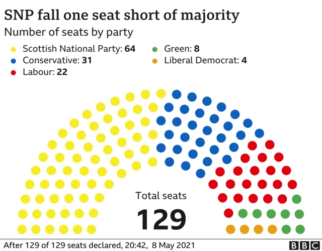 After 129 seats declared on 8 May