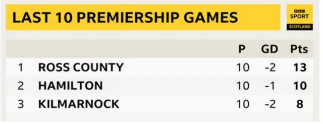 Relegation rivals' last 10 games