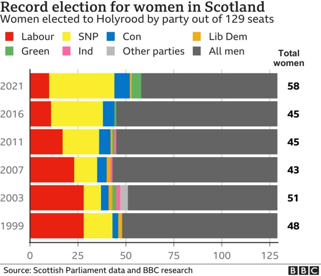 Number of wome