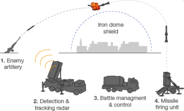 How Israel's Iron Dome missile shield works