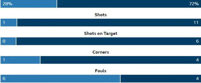 It's been a dominant first half for visitors Celtic, but they have yet to breach Hibernian's defence