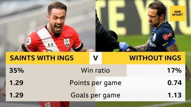 Danny Ings stats.