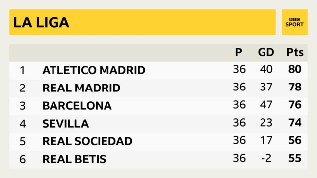 1 - Atletico, 80 points; 2 - Real, 78 points; 3 - Barcelona, 76 points