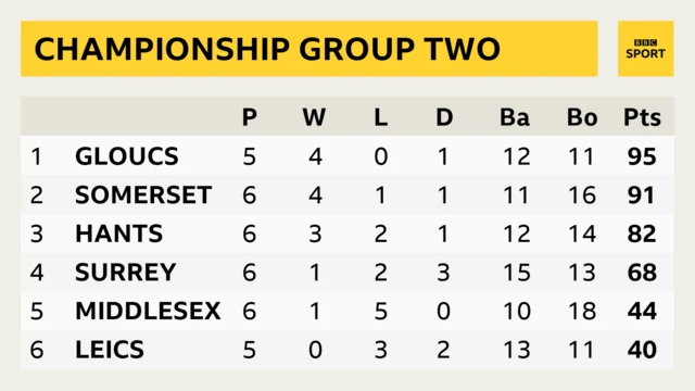 Group Two table