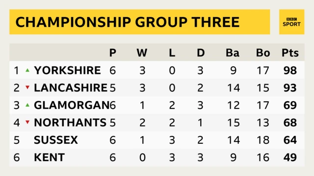 Group Three table