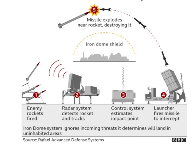 Iron Dome graphic