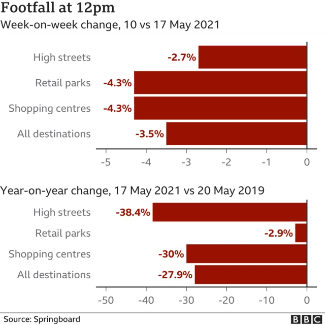 Springboard footfall chart