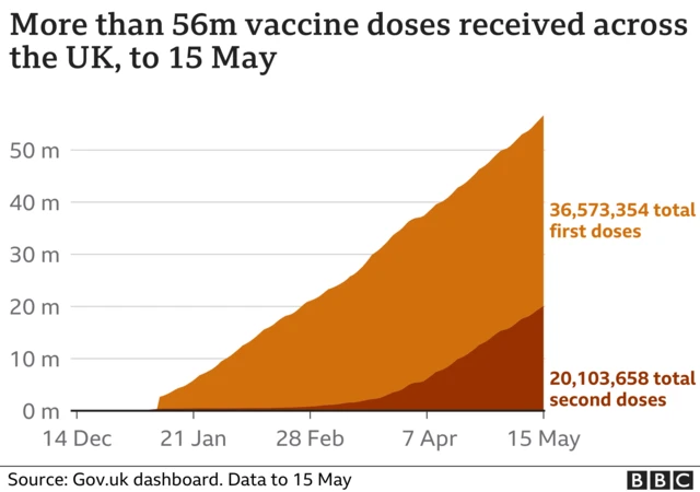 More than 56m vaccine doses have been distributed in the UK