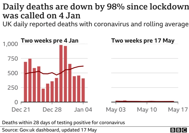 Daily deaths are down by 98% since lockdown was announced