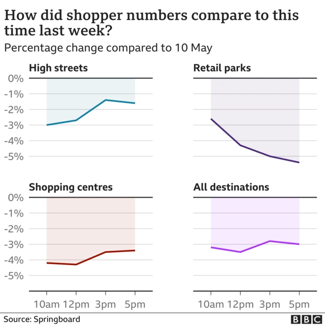 Graph showing how shopper numbers compare to last week