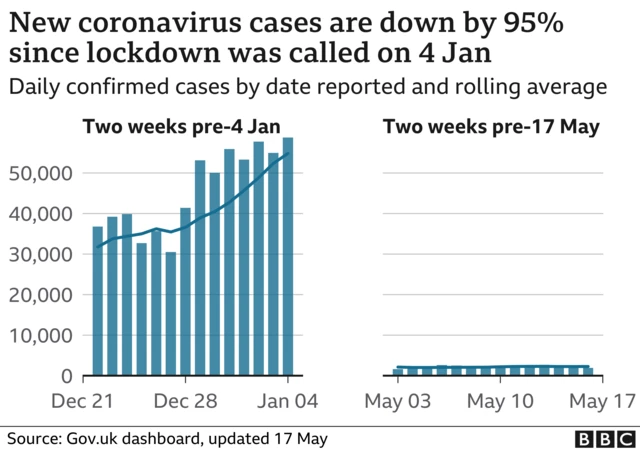 Cases are down by more than 95% since lockdown was announced