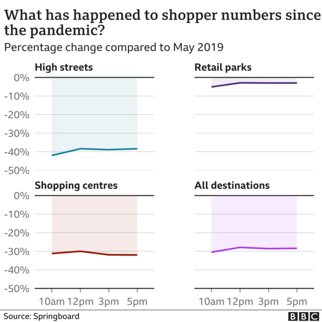 Graph showing shopping numbers over the last year