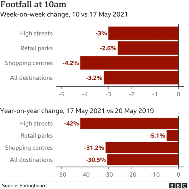 Chart showing footfall comparisons