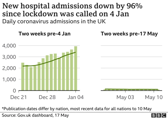 Hospital admissions are down by 96% since lockdown was announced