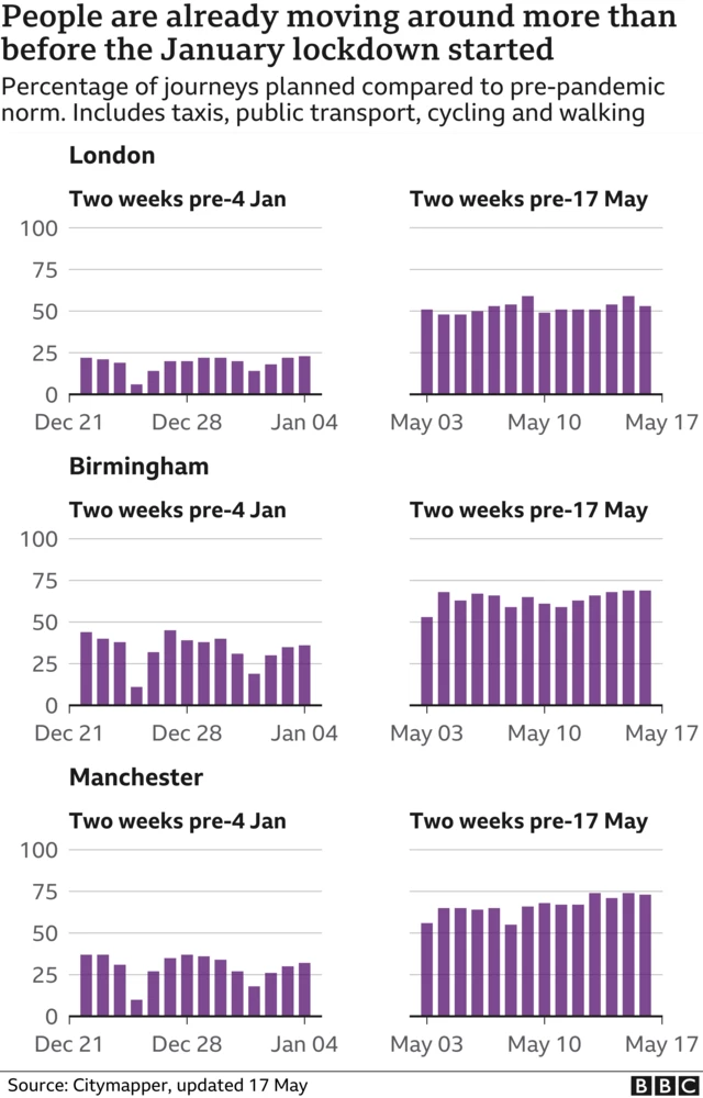 In London, Manchester and Birmingham people have already been making more journeys than they were pre-lockdown