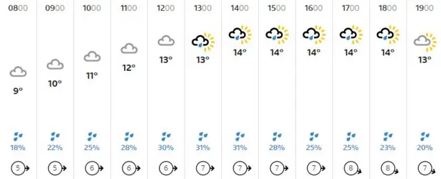 Weather graphic