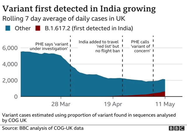 Graph showing rise of Indian variant