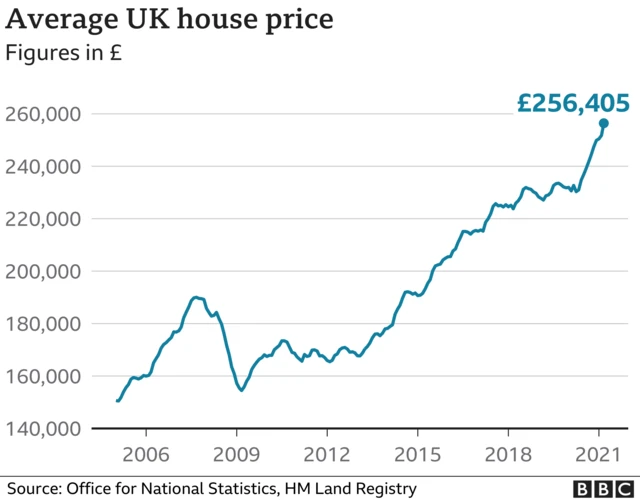 Graph on house prices