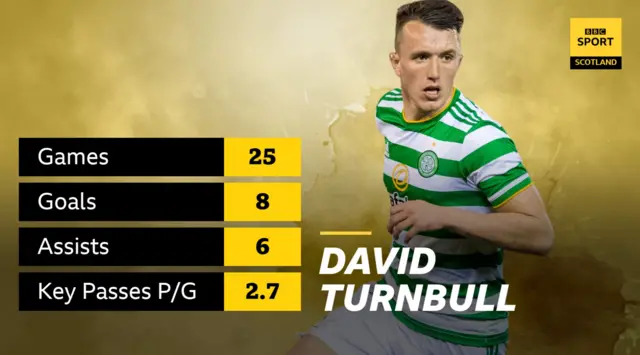 Celtic midfielder David Turnbull's stats for the Scottish Premiership season