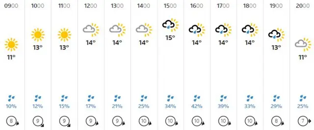 Weather graphic