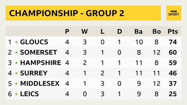 Group Two table