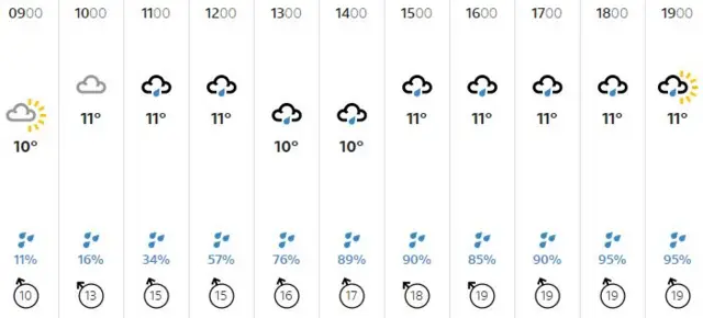 Weather graphic