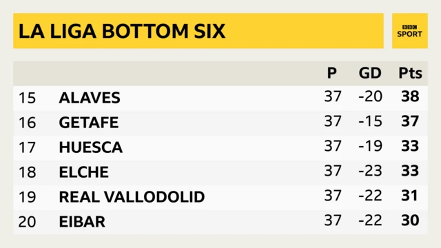 La Liga bottom six