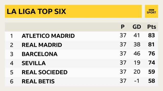 La Liga top six