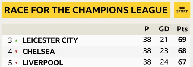 Leicester go third in the Premier League as it stands