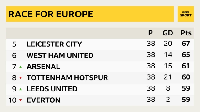 Arsenal move into 7th