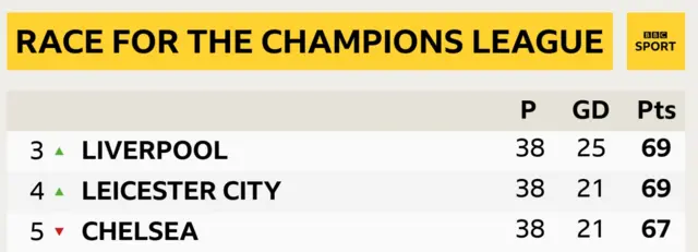 Leicester move into fourth