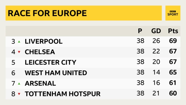 The Premier League table