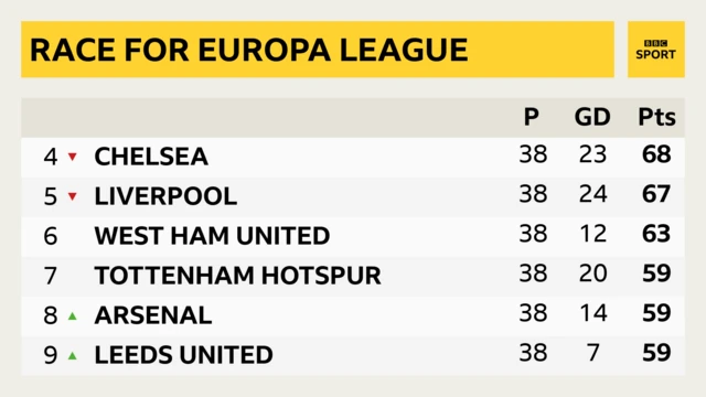 Places 4-9 in the Premier League as it stands